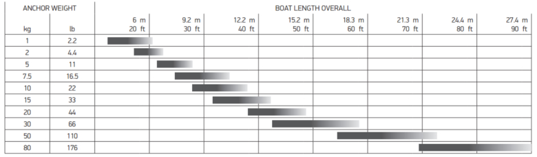 Lewmar Claw Anchor Size Chart